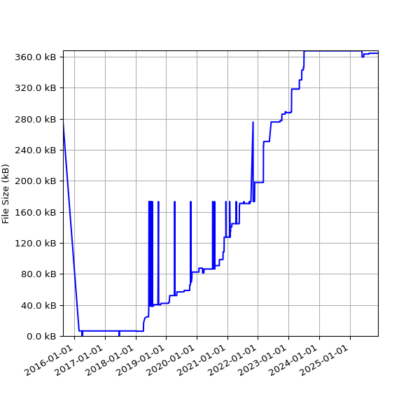 Graph of Total File Size against time