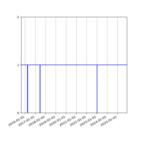 Graph of Organisation Files against time