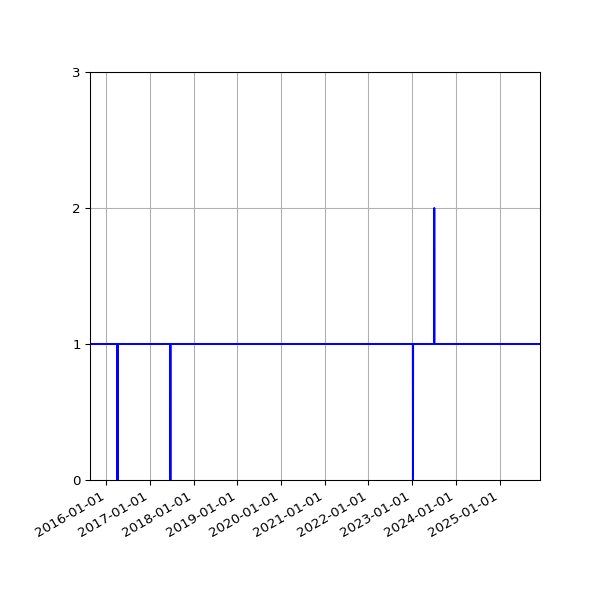 Graph of Files failing schema validation against time