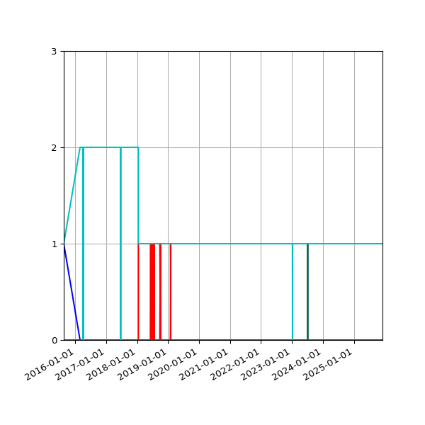 Graph of Files per version against time