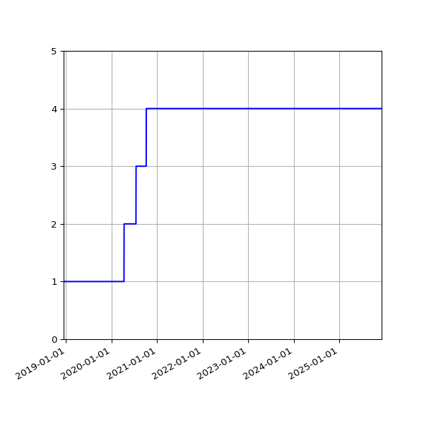 Graph of Activities against time