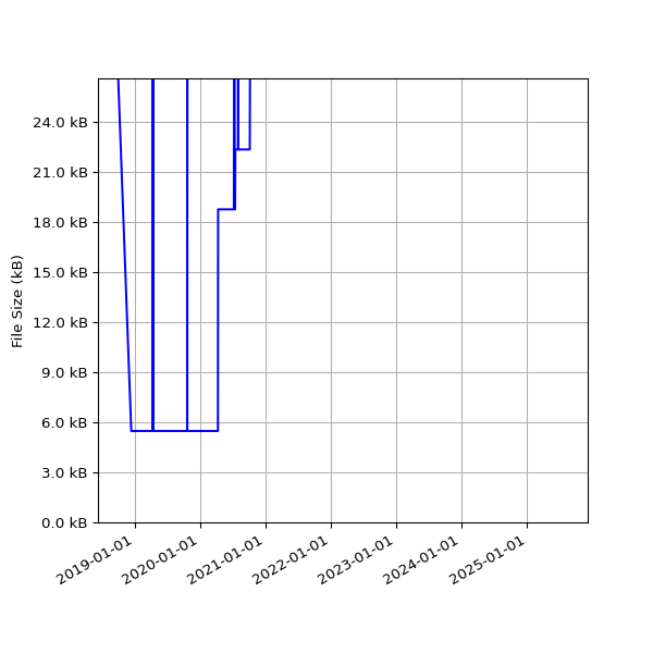 Graph of Total File Size against time