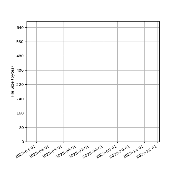 Graph of Total File Size against time