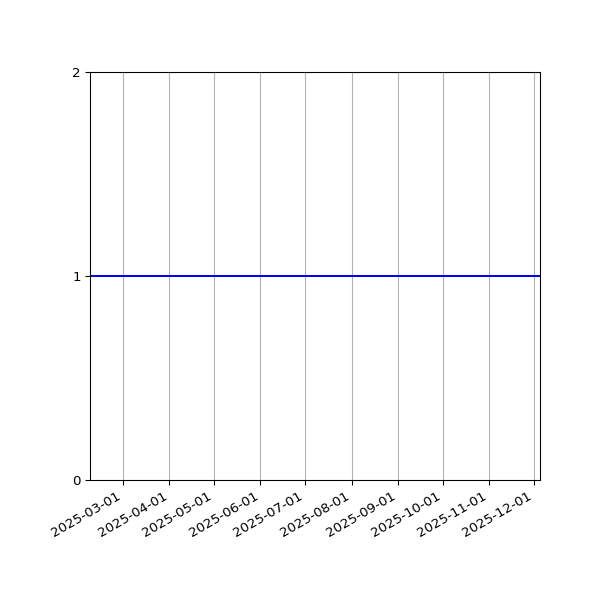 Graph of Files per version against time