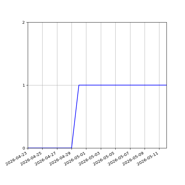 Graph of Activities against time