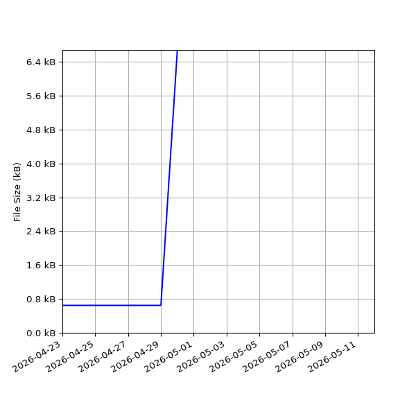 Graph of Total File Size against time