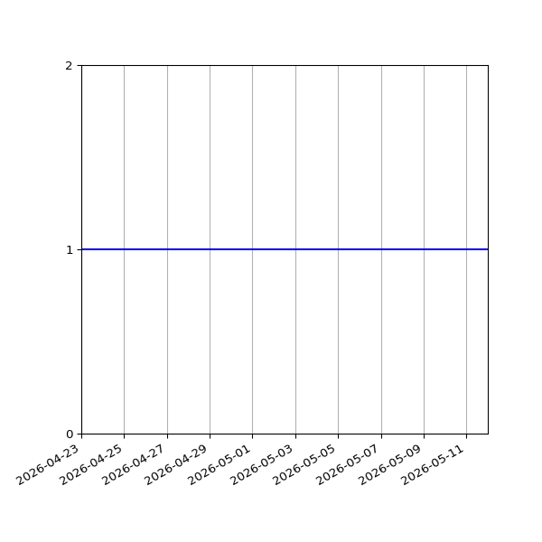 Graph of Organisation Files against time