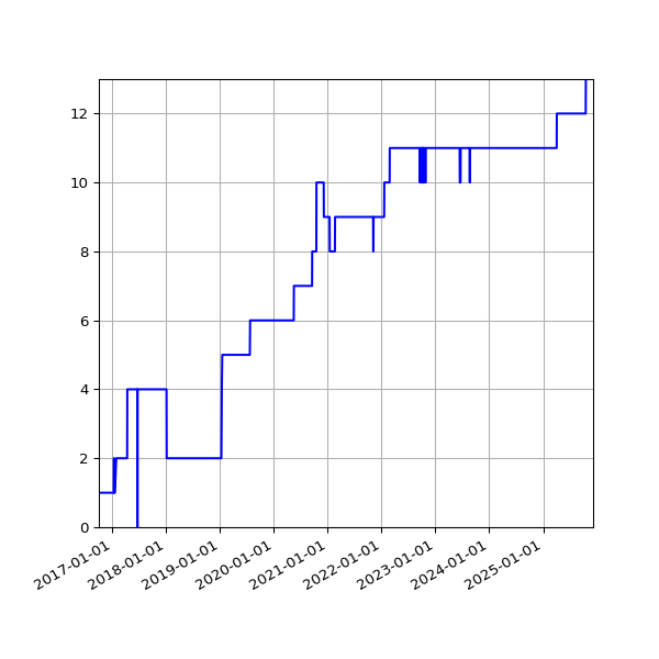 Graph of Activities against time