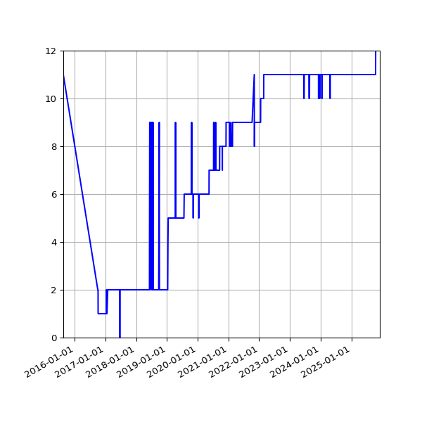 Graph of Activity Files against time