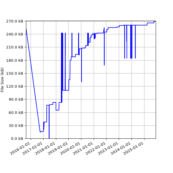 Graph of Total File Size against time