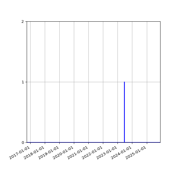 Graph of Files where XML is not well-formed against time