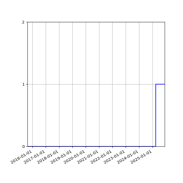 Graph of Files failing schema validation against time