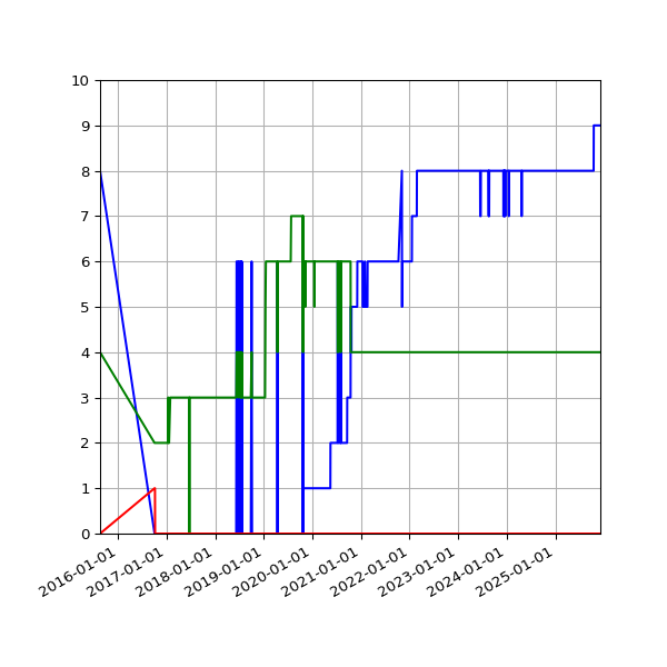 Graph of Files per version against time