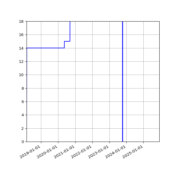 Graph of Activities against time