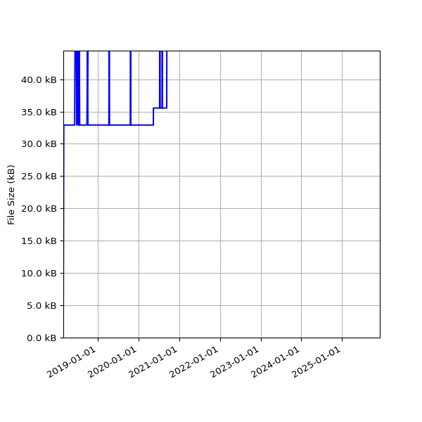 Graph of Total File Size against time