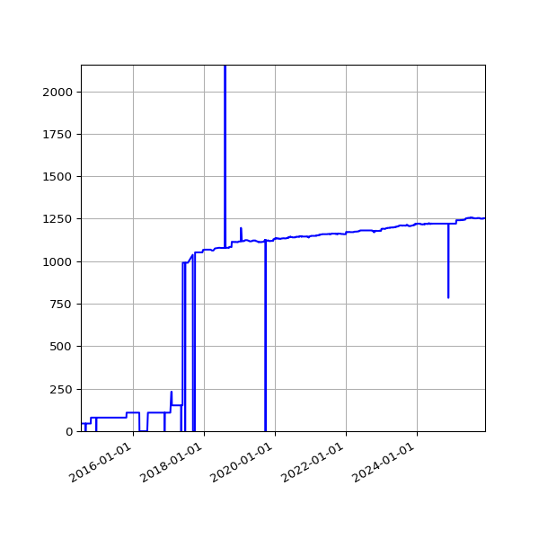 Graph of Activities against time