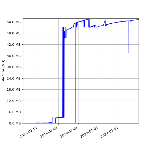 Graph of Total File Size against time