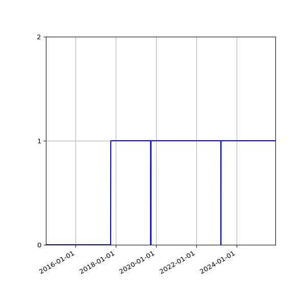 Graph of Organisation Files against time