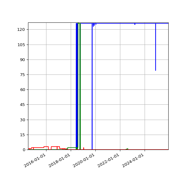Graph of Files per version against time