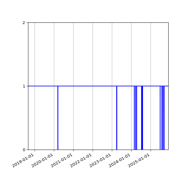 Graph of Activities against time