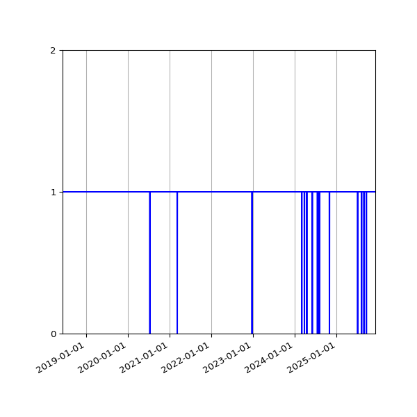 Graph of Activity Files against time