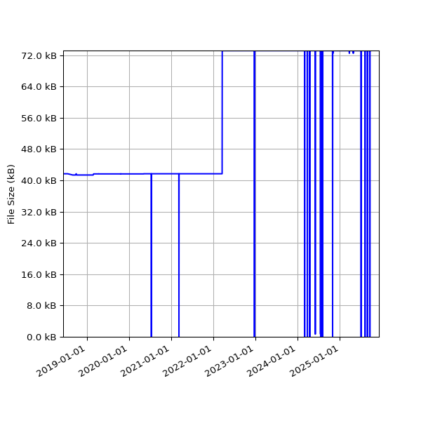 Graph of Total File Size against time
