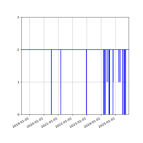 Graph of Files per version against time