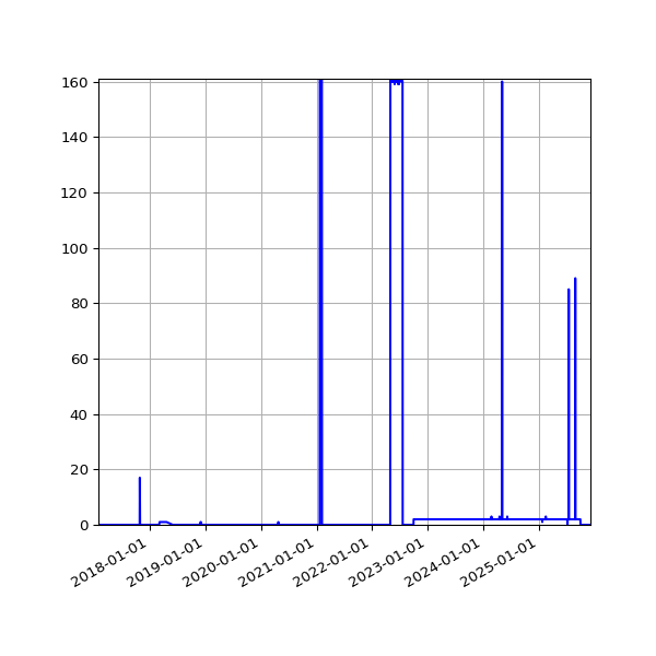Graph of Files where XML is not well-formed against time