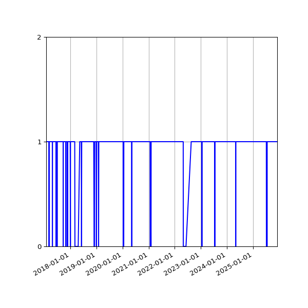 Graph of Organisation Files against time