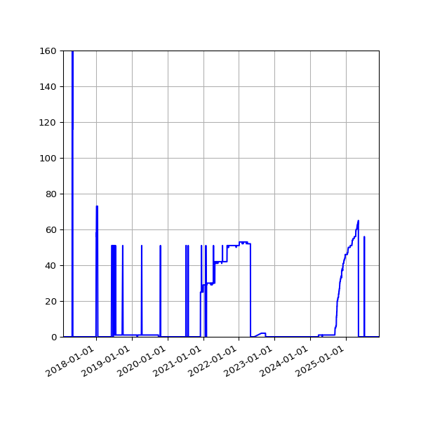 Graph of Files failing schema validation against time