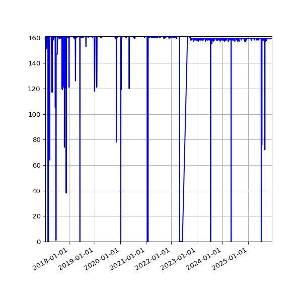 Graph of Files per version against time