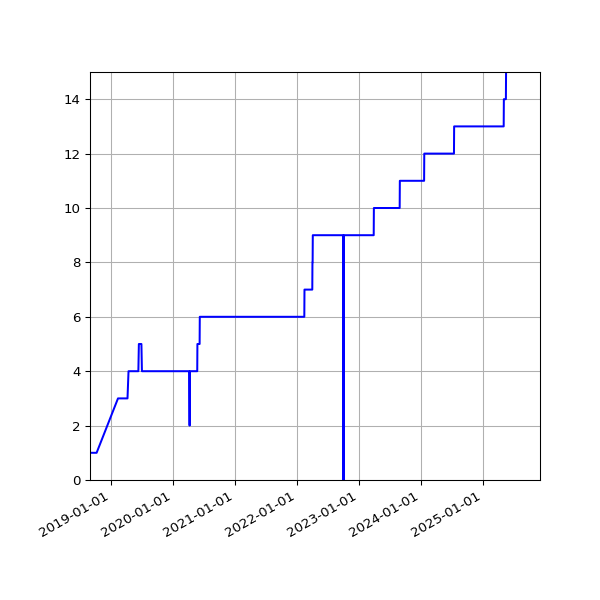 Graph of Activities against time