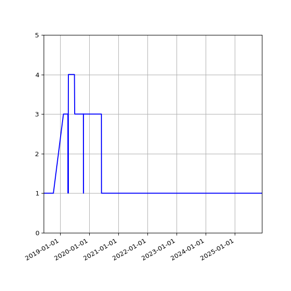 Graph of Activity Files against time