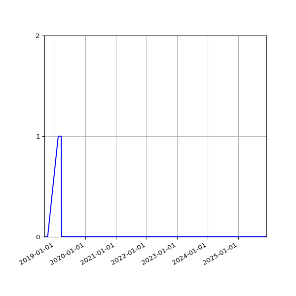 Graph of Files where XML is not well-formed against time