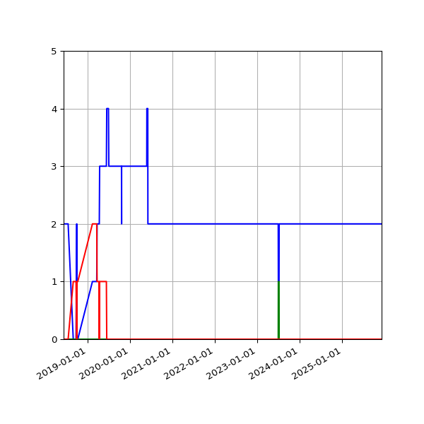 Graph of Files per version against time