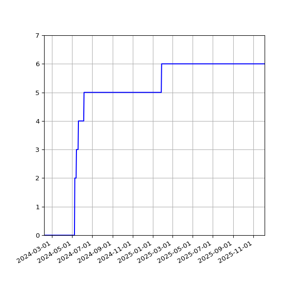 Graph of Activities against time