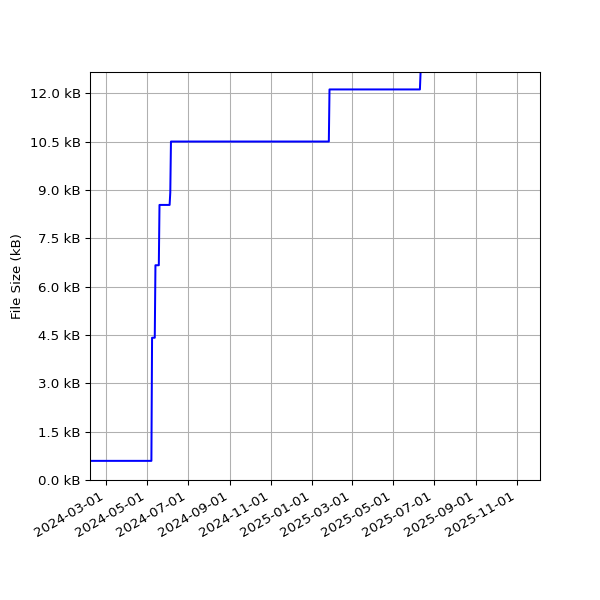 Graph of Total File Size against time