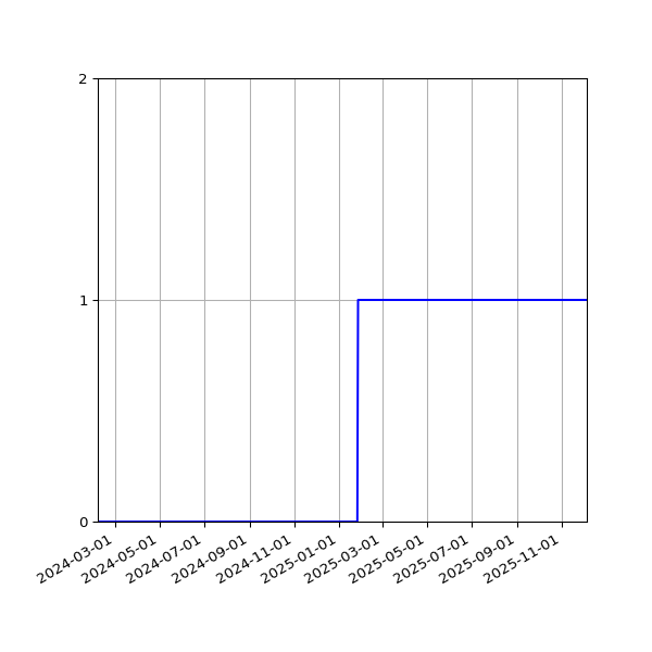 Graph of Files failing schema validation against time