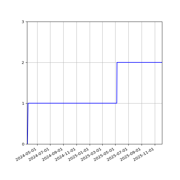 Graph of Activities against time