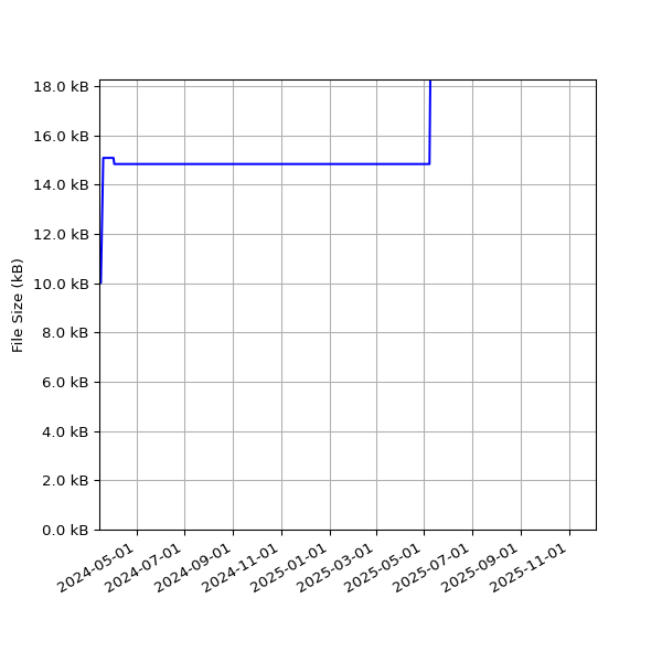 Graph of Total File Size against time