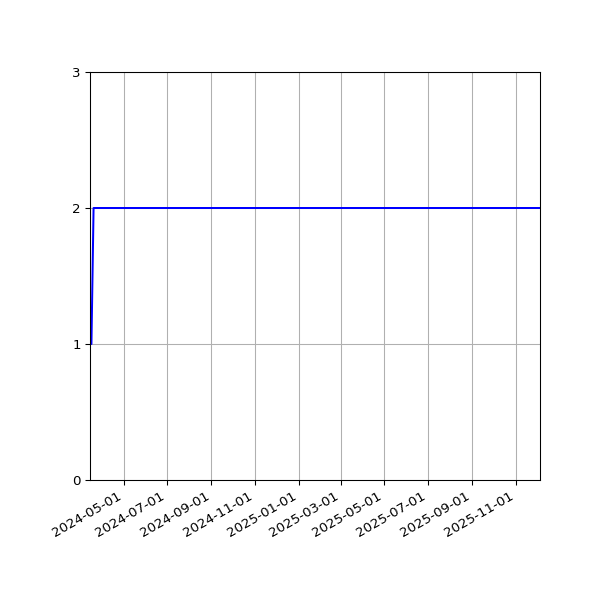 Graph of Files per version against time