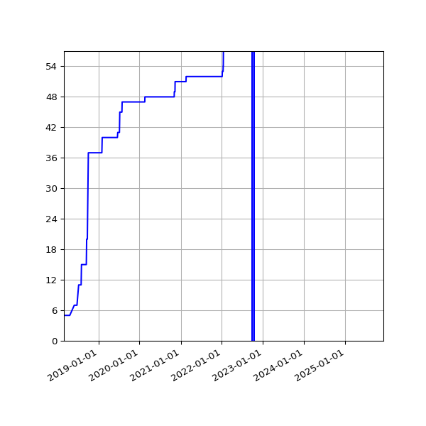 Graph of Activities against time
