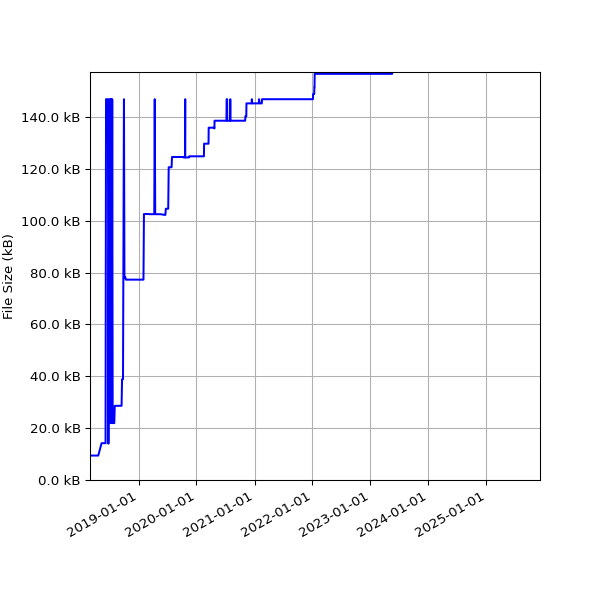 Graph of Total File Size against time