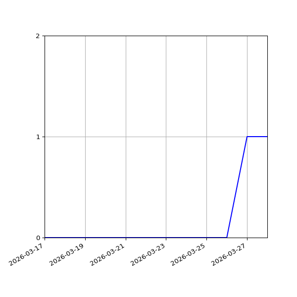 Graph of Activity Files against time