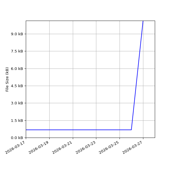 Graph of Total File Size against time