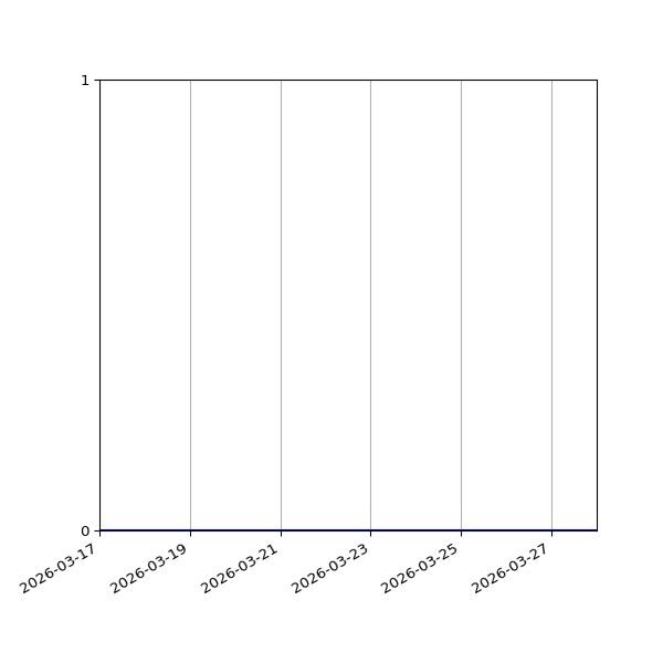 Graph of Files where XML is not well-formed against time