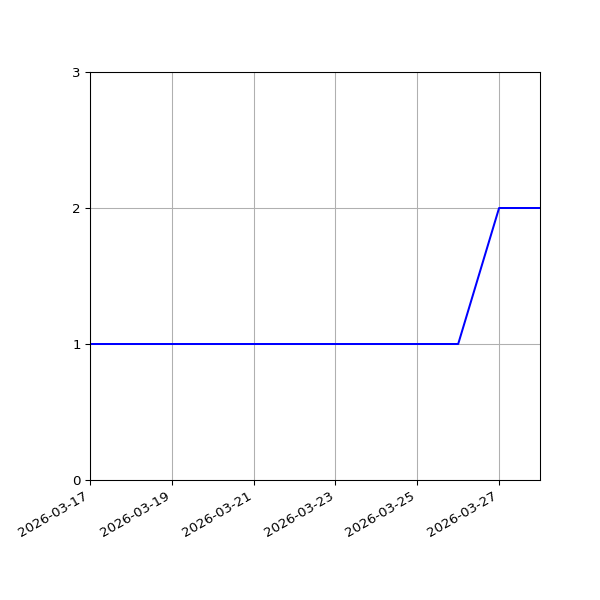 Graph of Files per version against time