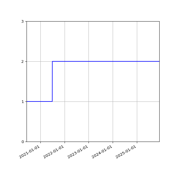 Graph of Activities against time