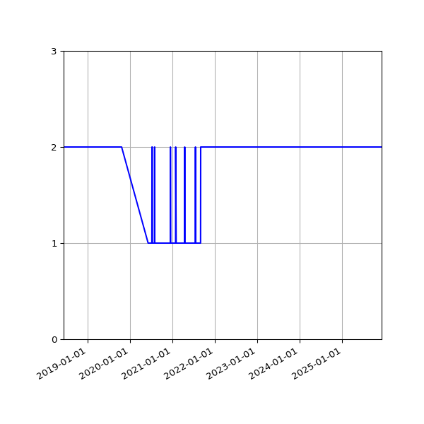 Graph of Files per version against time