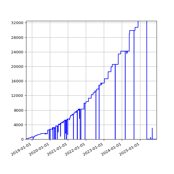 Graph of Activities against time
